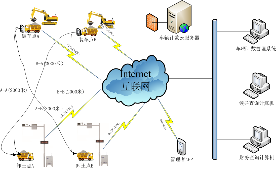 初阳挖机-ETC联动计数系统方案