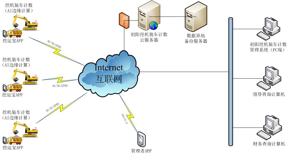 全自动挖机装车计数&mdash;&mdash;工业AI边缘计算
